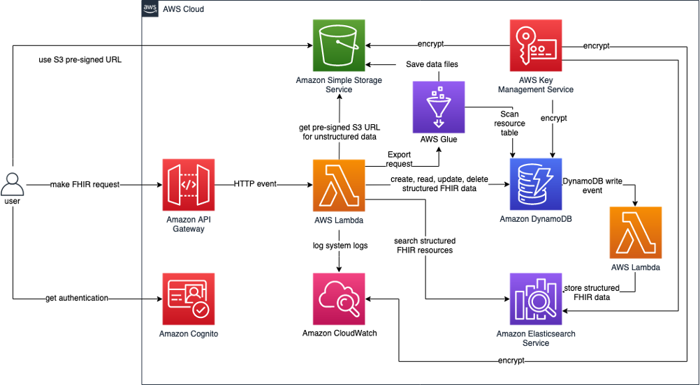 A diagram illustrating an AWS-proposed solution for FHIR implementation