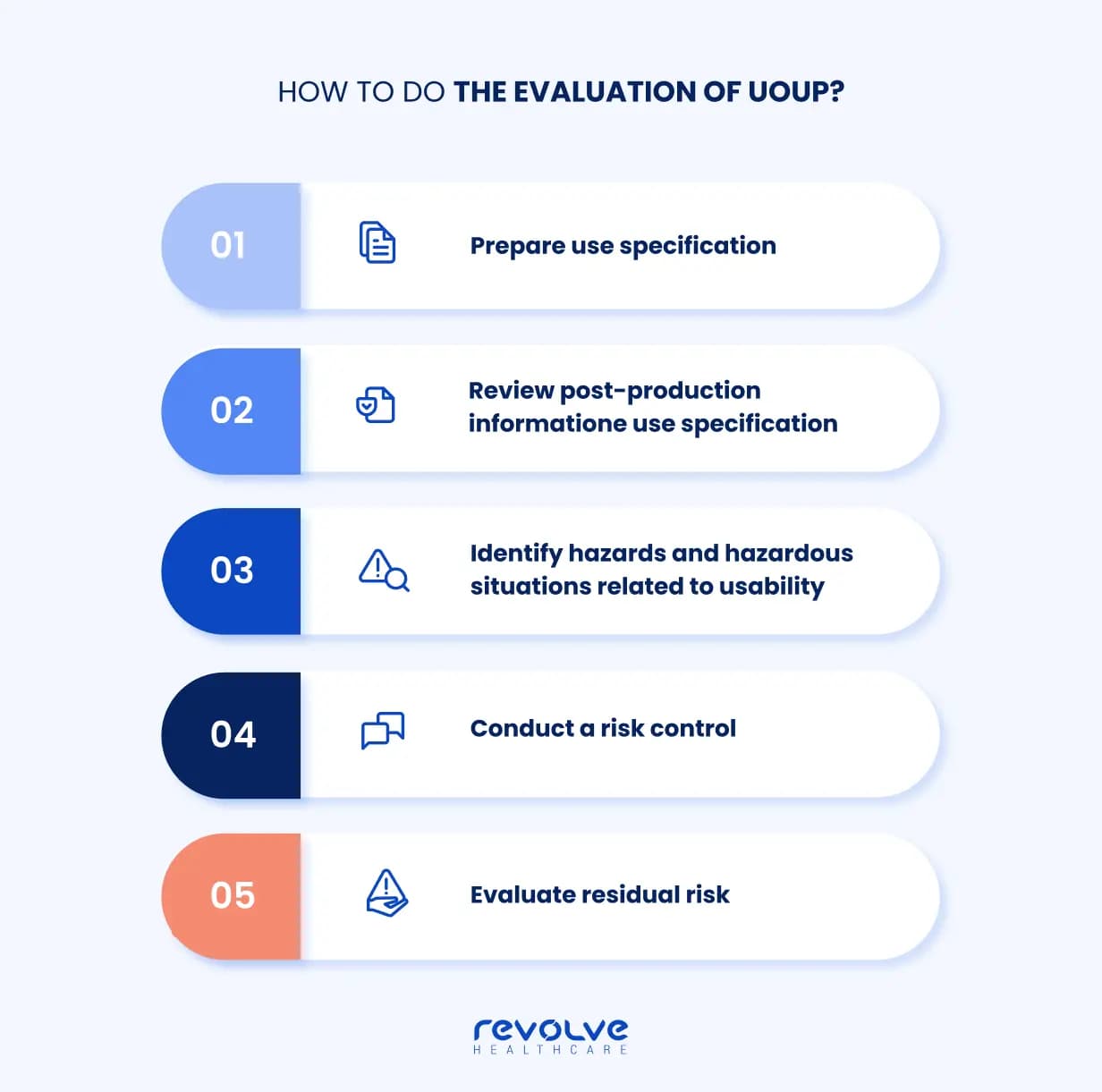 Five-step evaluation process for a User Interface of Unknown Provenance (UOUP) in medical software, following IEC 62366-1:2015 usability engineering requirements.