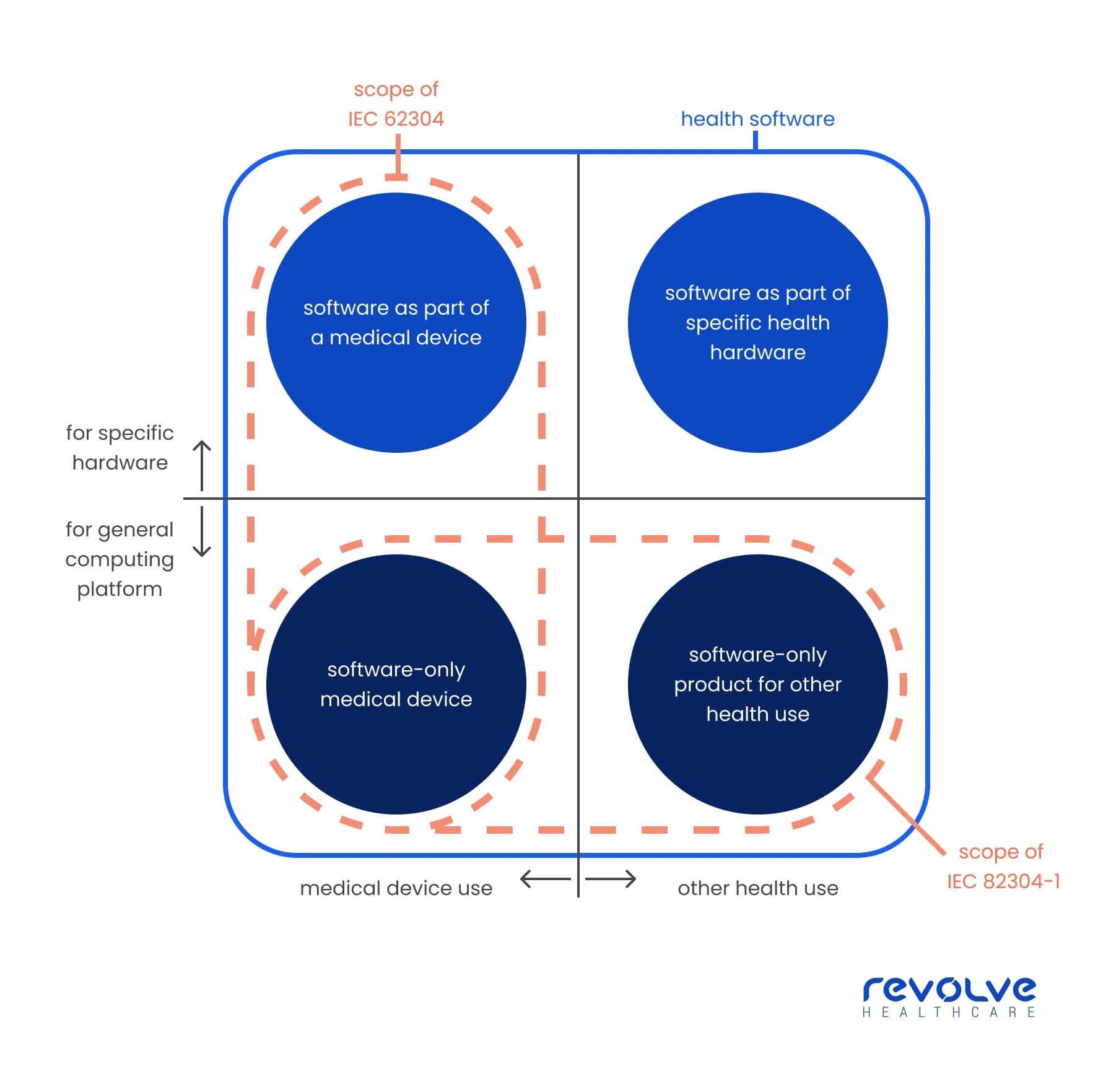 IEC-62304-vs-82304-by-Revolve-Healthcare IEC-62304-vs-82304-by-Revolve-Healthcare