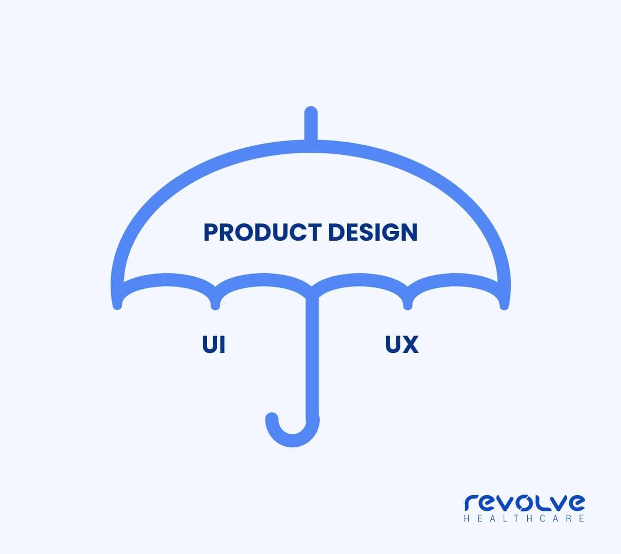 PD-UX-UI-umbrella-term-Revolve-Healthcare PD-UX-UI-umbrella-term-Revolve-Healthcare