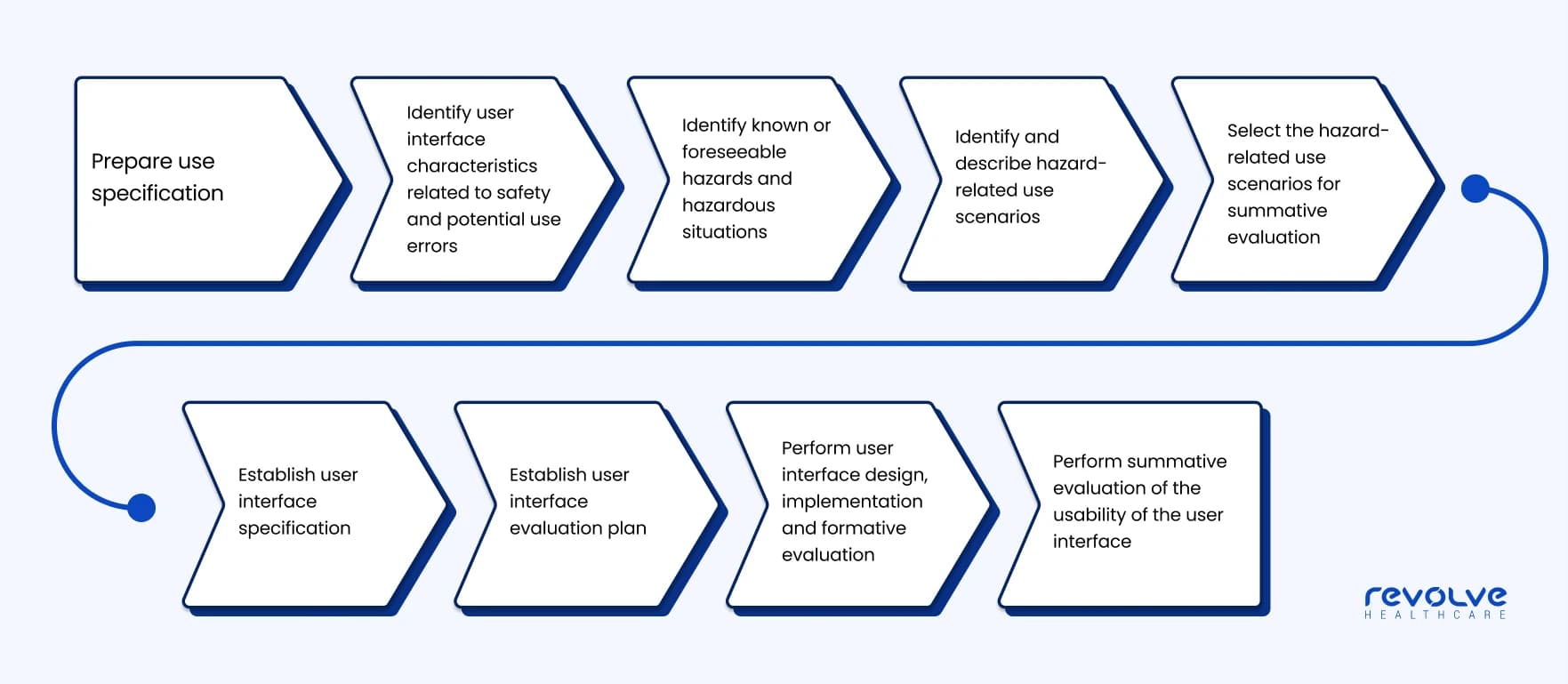 Prepare-use-specification-IEC-62366-by-Revolve-Healthcare Prepare-use-specification-IEC-62366-by-Revolve-Healthcare