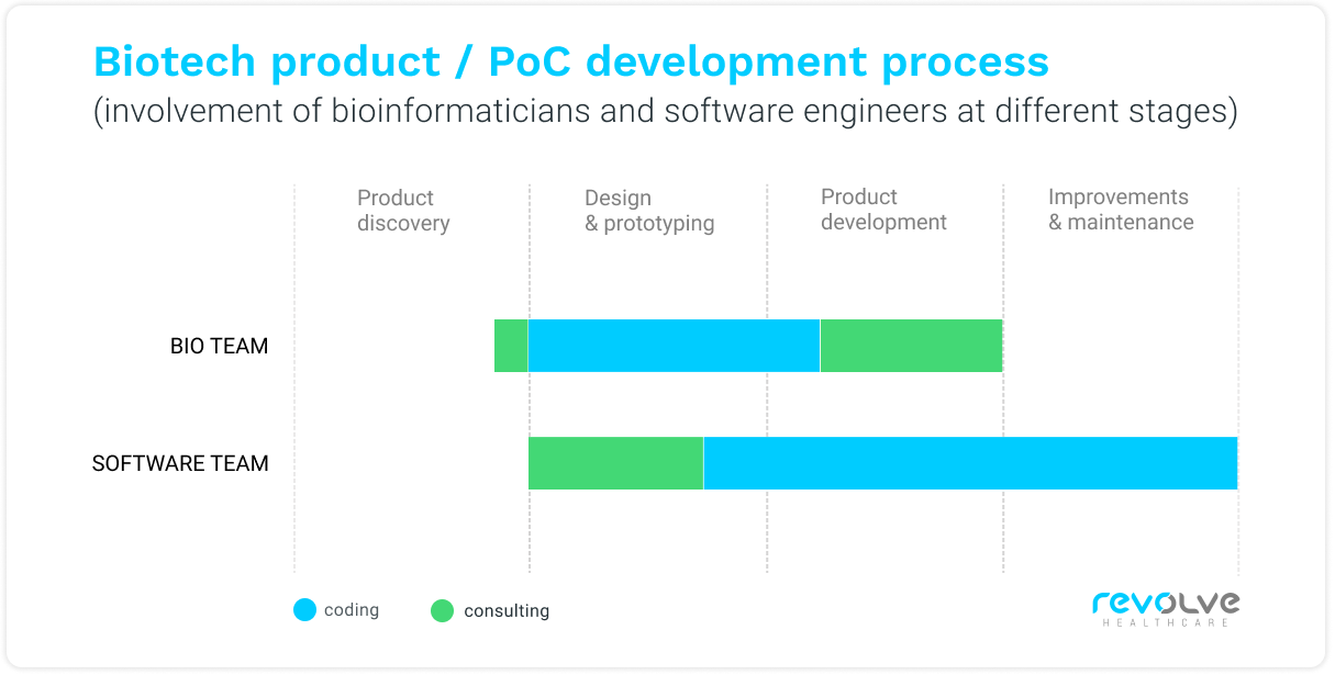 A chart illustrating when software engineers and bioinformaticians should be involved in a biotech product or PoC development process A chart illustrating when software engineers and bioinformaticians should be involved in a biotech product or PoC development process